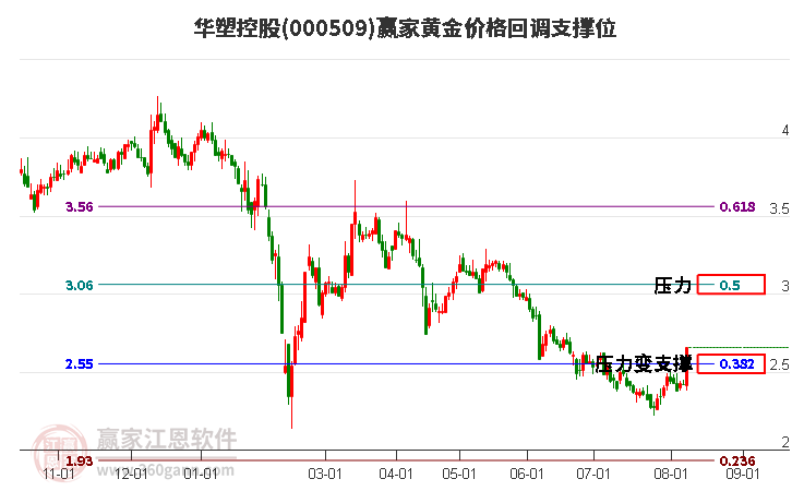 000509华塑控股黄金价格回调支撑位工具