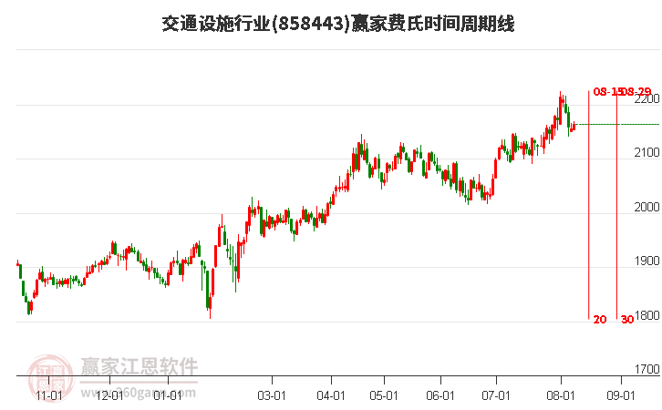 交通设施行业费氏时间周期线工具