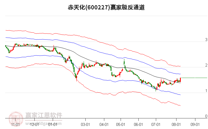 600227赤天化赢家极反通道工具