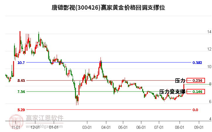 300426唐德影视黄金价格回调支撑位工具