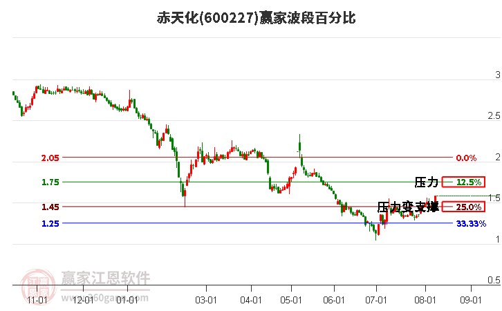 600227赤天化波段百分比工具