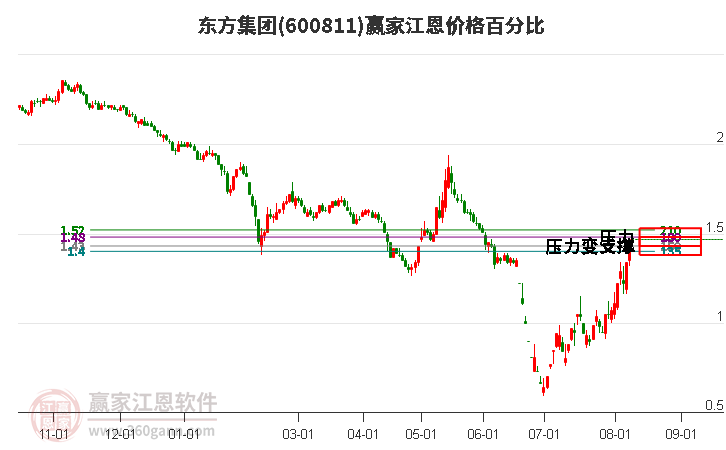 600811东方集团江恩价格百分比工具