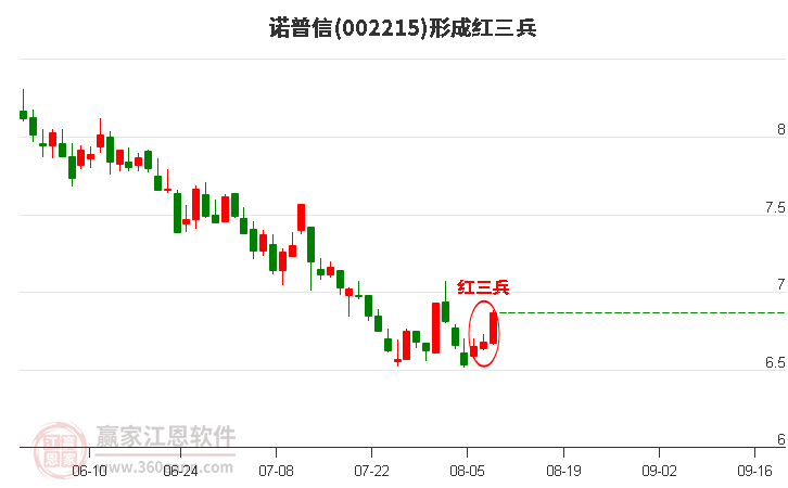 诺普信形成底部红三兵形态