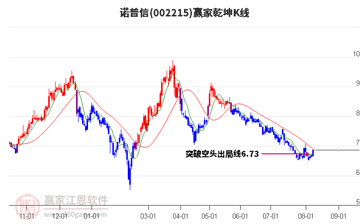 002215诺普信赢家乾坤K线工具