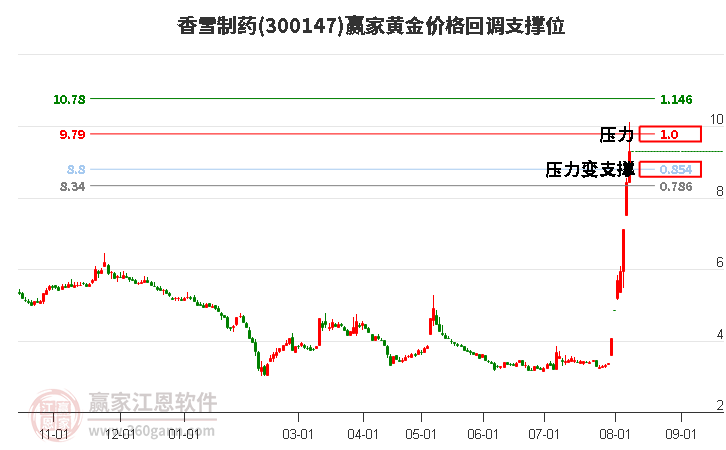 300147香雪制药黄金价格回调支撑位工具