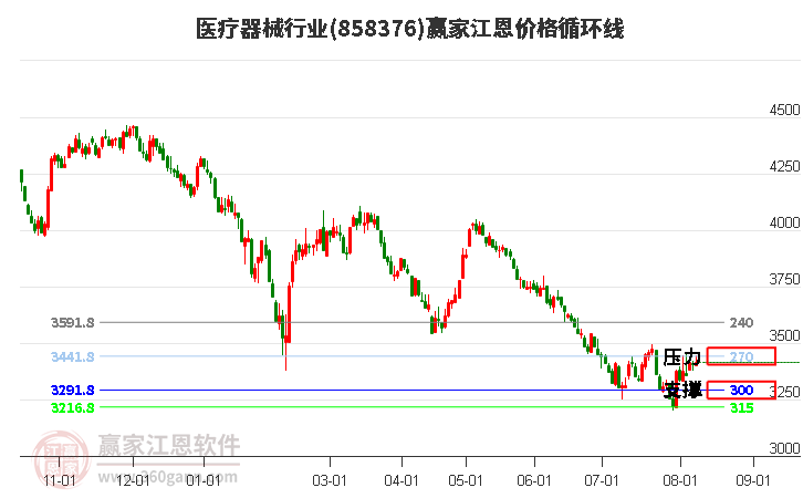 医疗器械行业江恩价格循环线工具