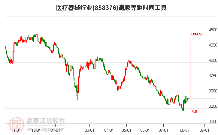 医疗器械行业等距时间周期线工具