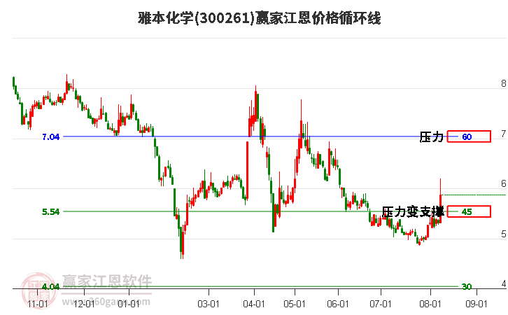 300261雅本化学江恩价格循环线工具