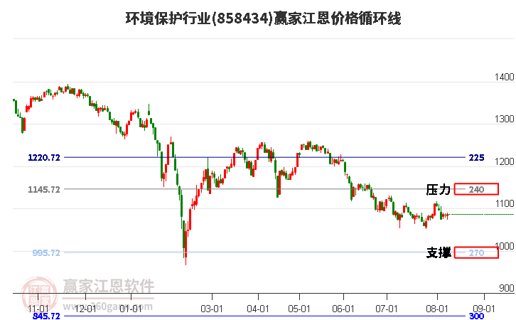 环境保护行业江恩价格循环线工具