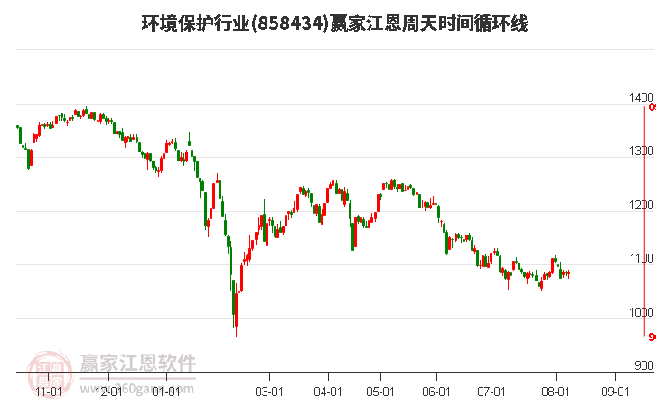 环境保护行业江恩周天时间循环线工具