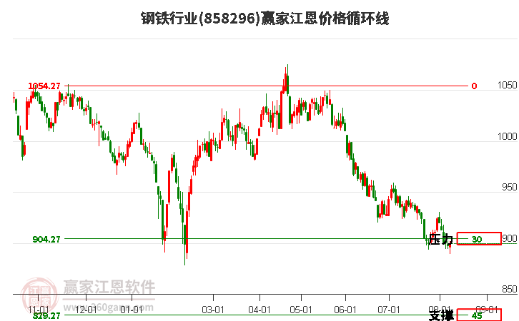 钢铁行业江恩价格循环线工具