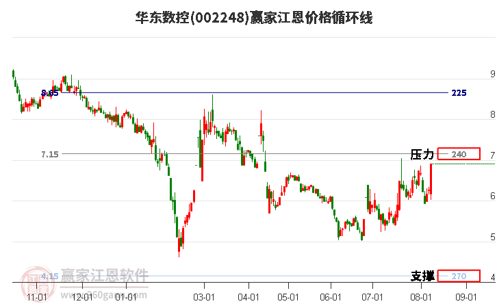 002248华东数控江恩价格循环线工具