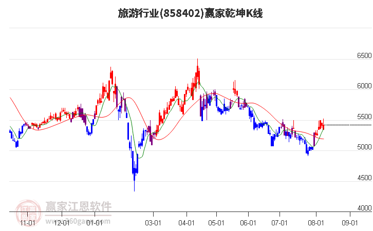 858402旅游赢家乾坤K线工具