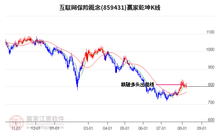 859431互联网保险赢家乾坤K线工具