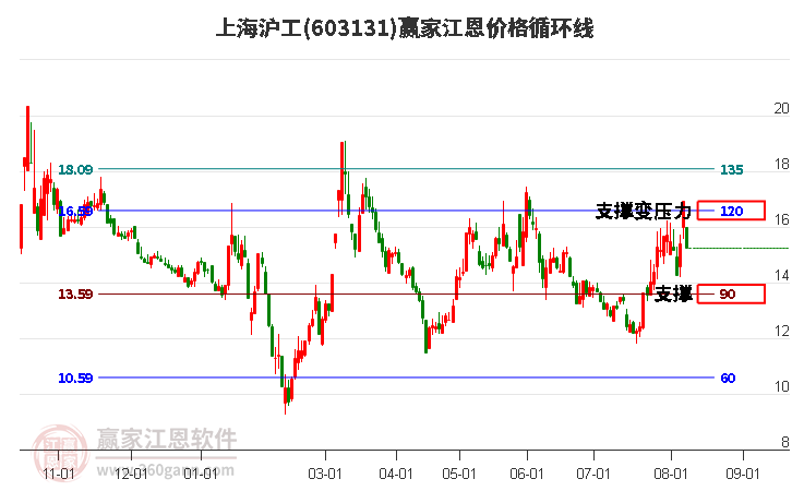 603131上海沪工江恩价格循环线工具