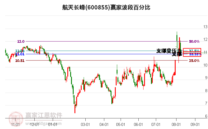 600855航天长峰波段百分比工具