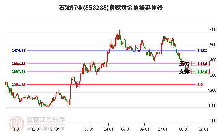 石油行业黄金价格延伸线工具