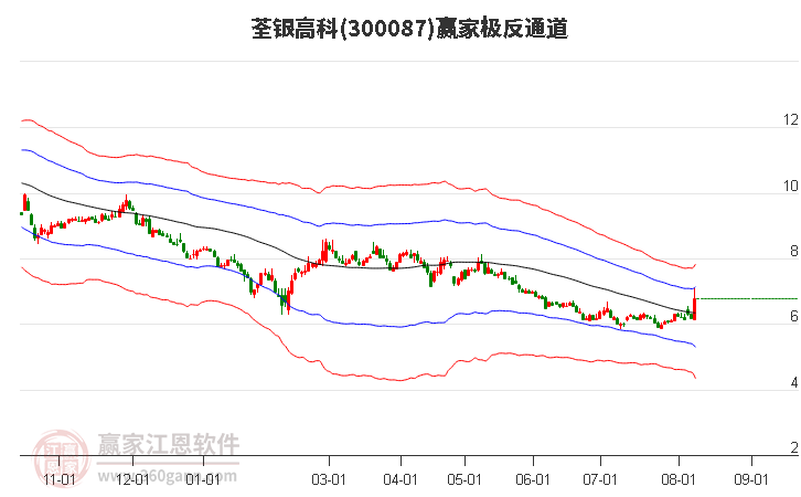 300087荃银高科赢家极反通道工具