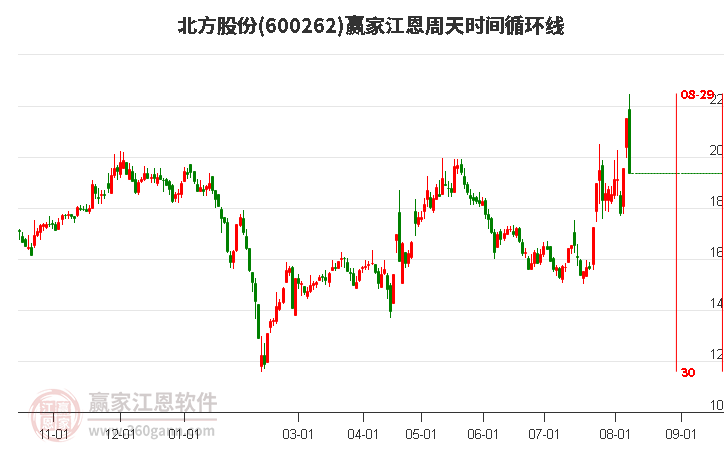 600262北方股份江恩周天时间循环线工具