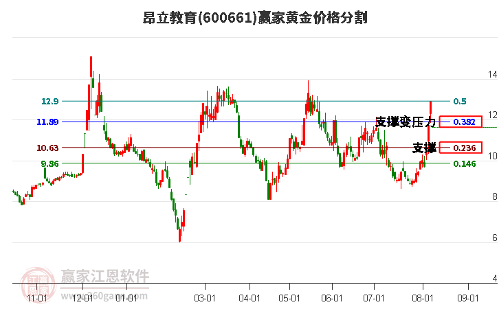 600661昂立教育黄金价格分割工具