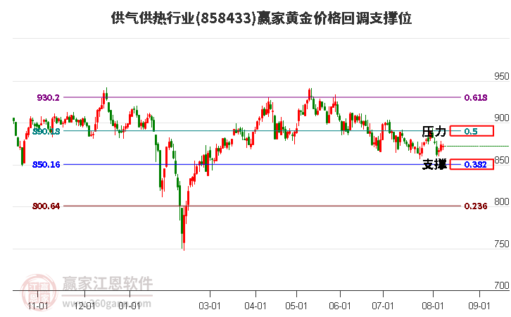 供气供热行业黄金价格回调支撑位工具