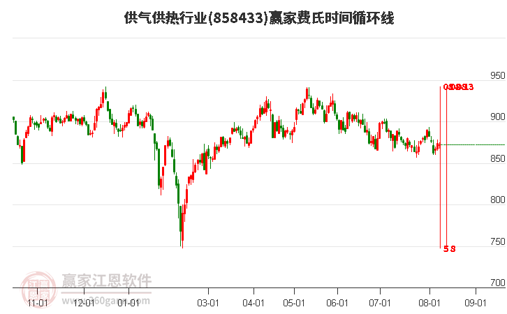 供气供热行业费氏时间循环线工具