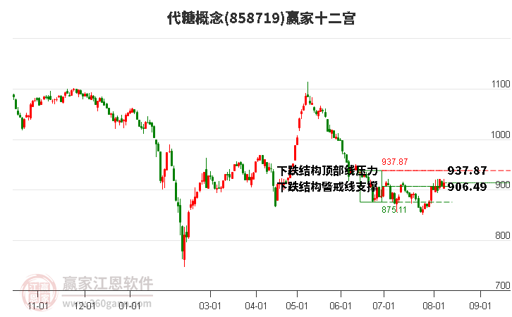 858719代糖赢家十二宫工具