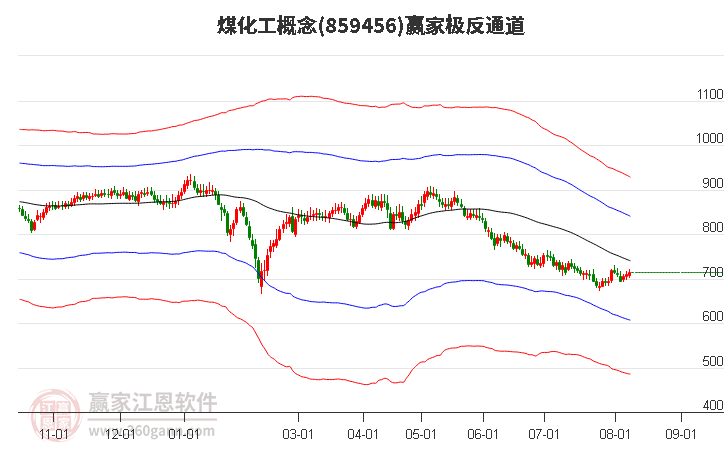 859456煤化工赢家极反通道工具