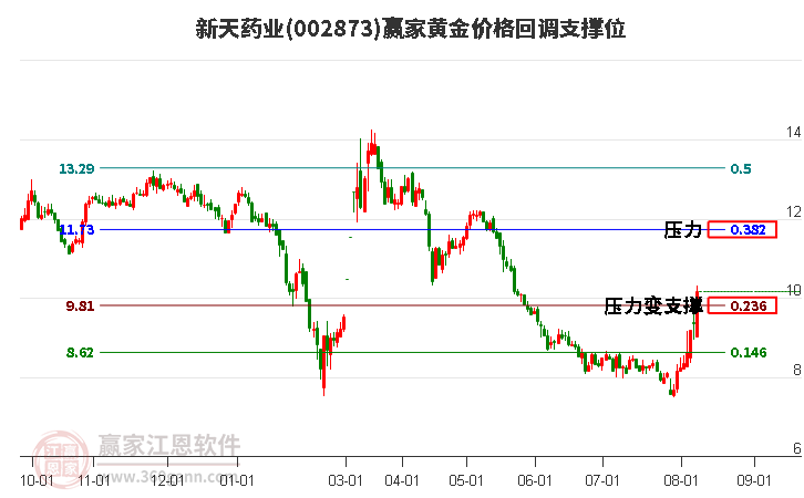 002873新天药业黄金价格回调支撑位工具