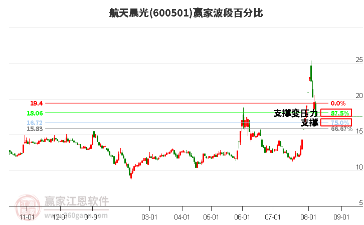 600501航天晨光波段百分比工具