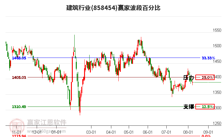 建筑行业波段百分比工具