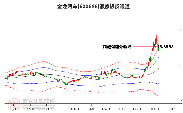 600686金龙汽车赢家极反通道工具