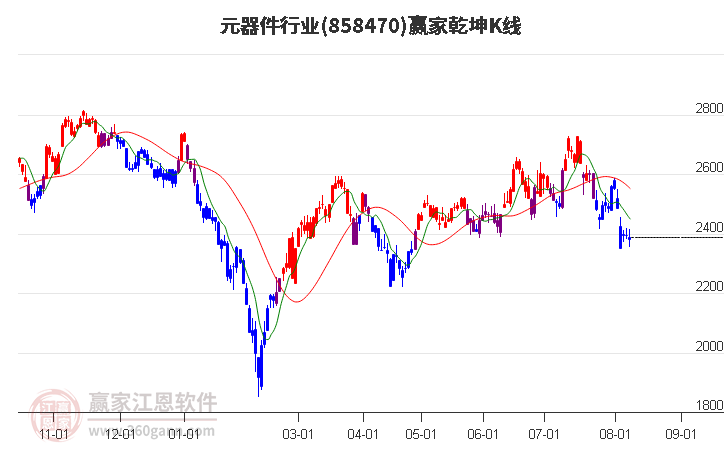 858470元器件赢家乾坤K线工具