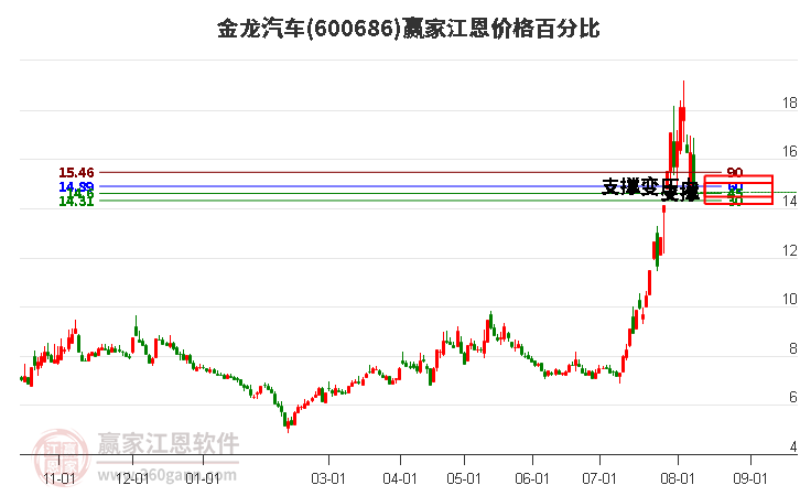 600686金龙汽车江恩价格百分比工具