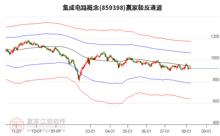 859398集成电路赢家极反通道工具