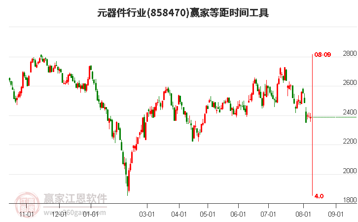 元器件行业等距时间周期线工具