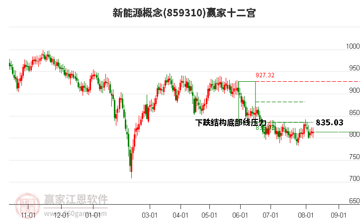 859310新能源赢家十二宫工具