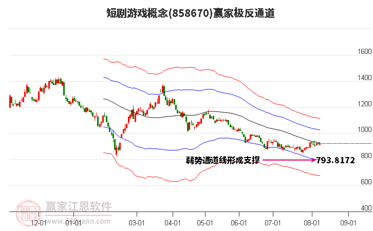 858670短剧游戏赢家极反通道工具