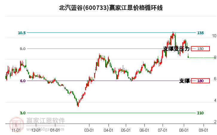 600733北汽蓝谷江恩价格循环线工具