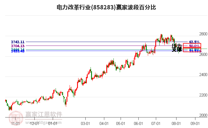 电力改革行业波段百分比工具