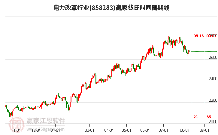 电力改革行业费氏时间周期线工具