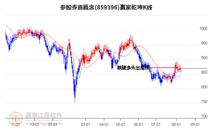 859396参股券商赢家乾坤K线工具