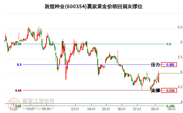 600354敦煌种业黄金价格回调支撑位工具