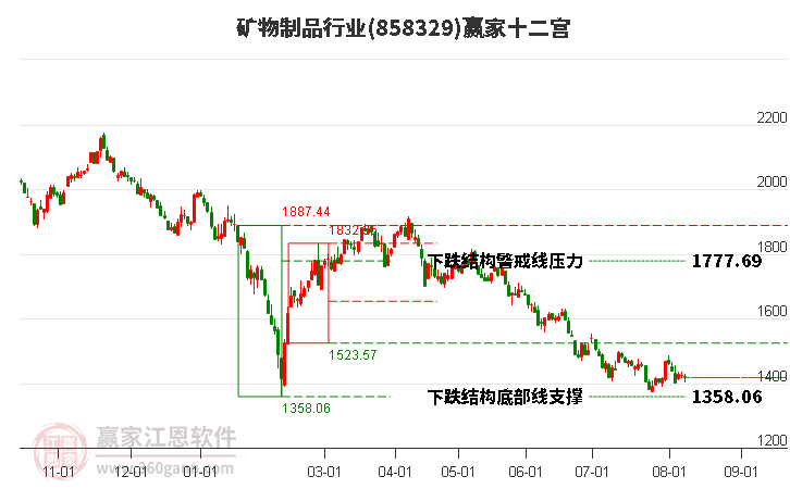 858329矿物制品赢家十二宫工具