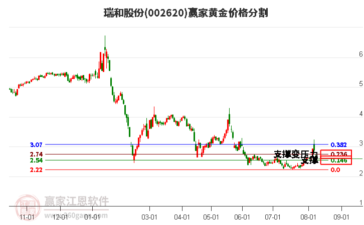 002620瑞和股份黄金价格分割工具