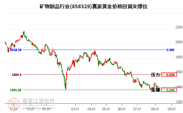 矿物制品行业黄金价格回调支撑位工具