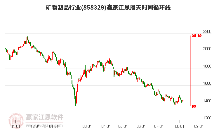 矿物制品行业江恩周天时间循环线工具