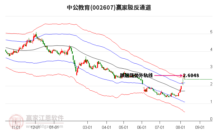 002607中公教育赢家极反通道工具