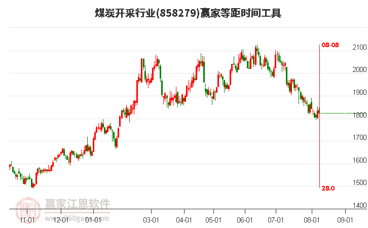 煤炭开采行业等距时间周期线工具