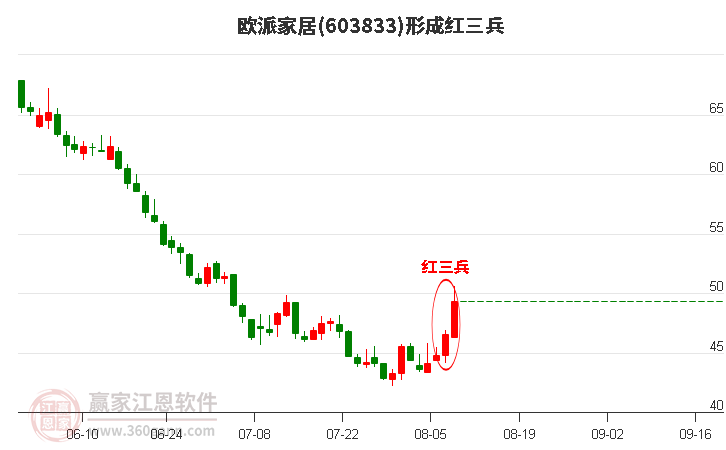 欧派家居603833形成顶部红三兵形态